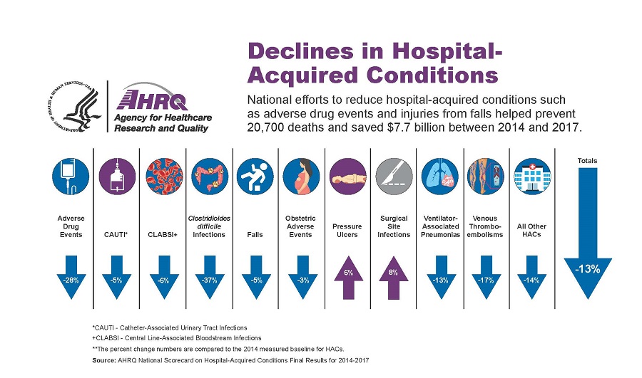 Diagram showing declines in hospital acquired conditions