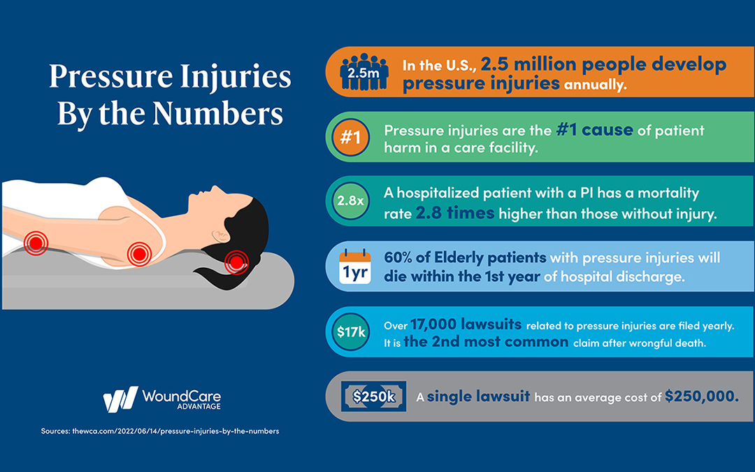 Protect Patients and Resources from the High Cost of Hospital-Acquired Pressure Injuries